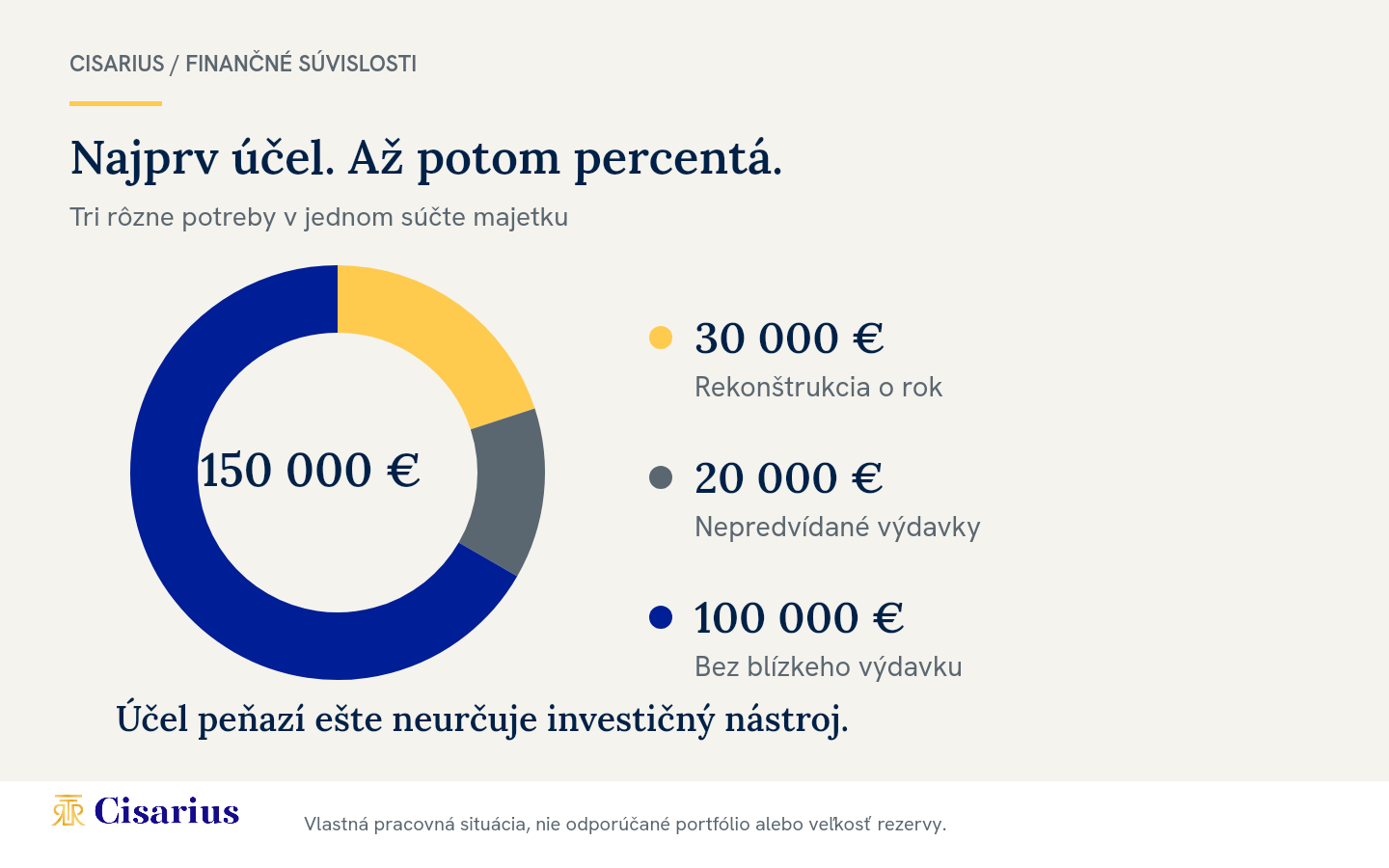Rozdelenie účelu modelových 150 tisíc eur: 30 tisíc na rekonštrukciu, 20 tisíc na nepredvídané výdavky a 100 tisíc bez blízkeho výdavku; nástroje ešte nie sú určené.