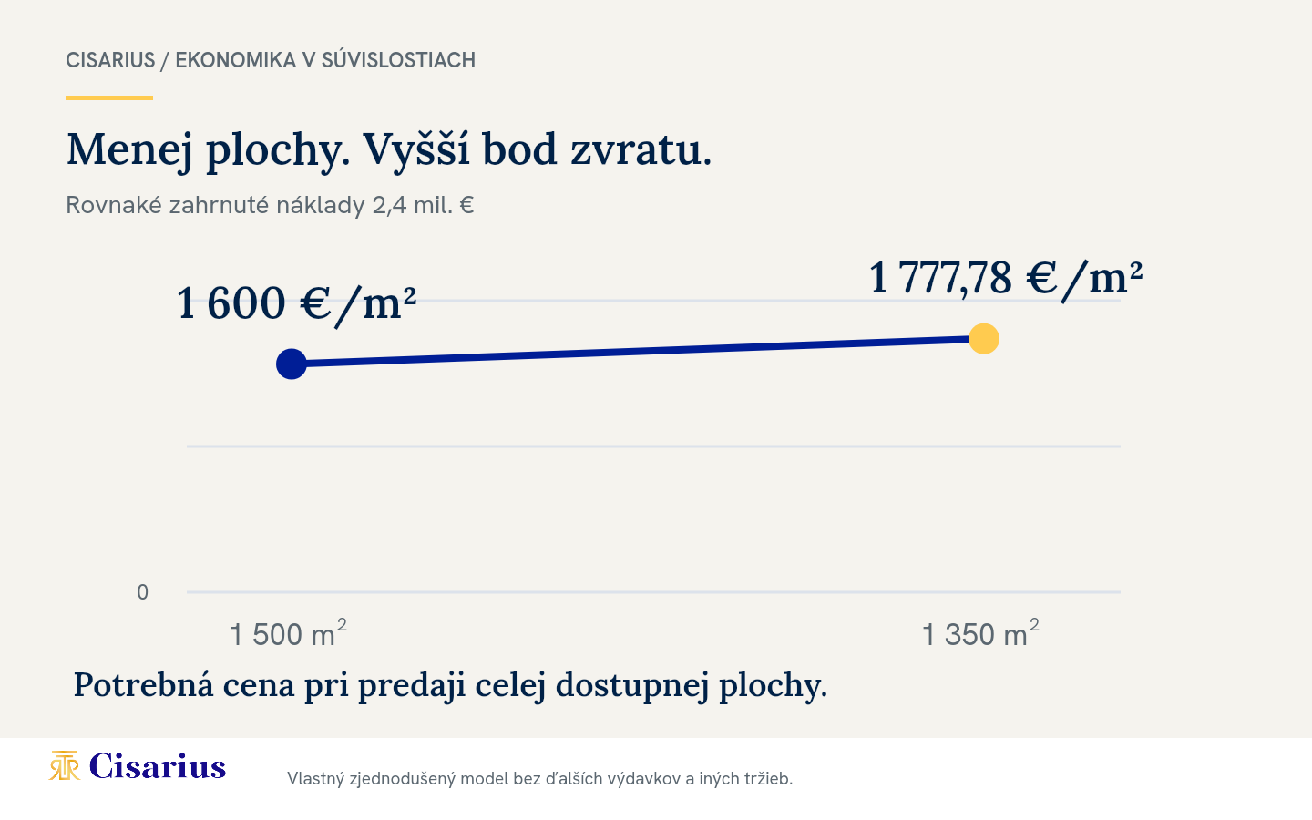 Pri modelových nákladoch 2,4 milióna eur je bod zvratu 1600 eur za meter štvorcový pri 1500 metroch, ale 1777,78 eura pri 1350 metroch.