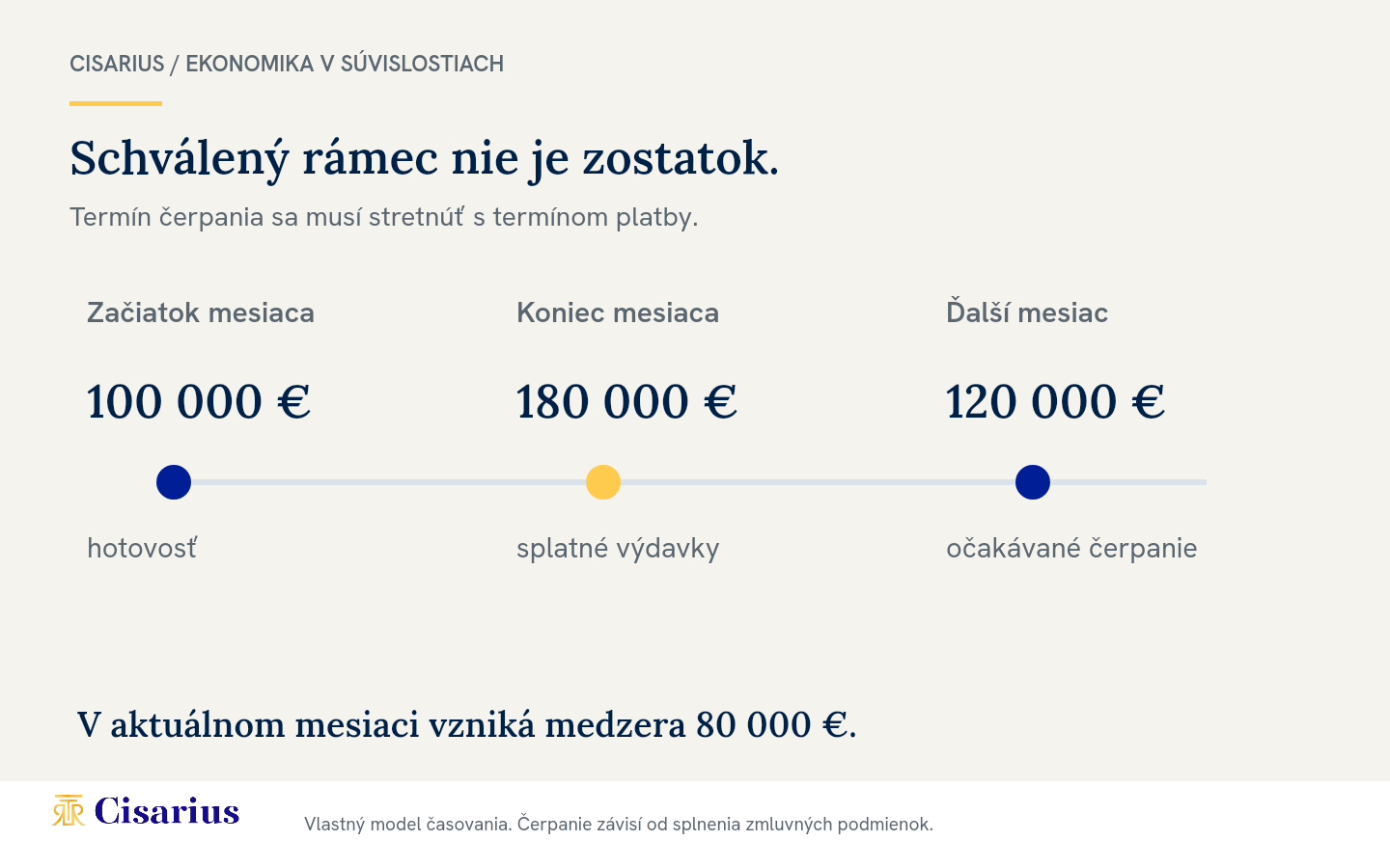 Časová os od hotovosti 100 tisíc eur cez splatné výdavky 180 tisíc na konci mesiaca po očakávané čerpanie 120 tisíc až ďalší mesiac.
