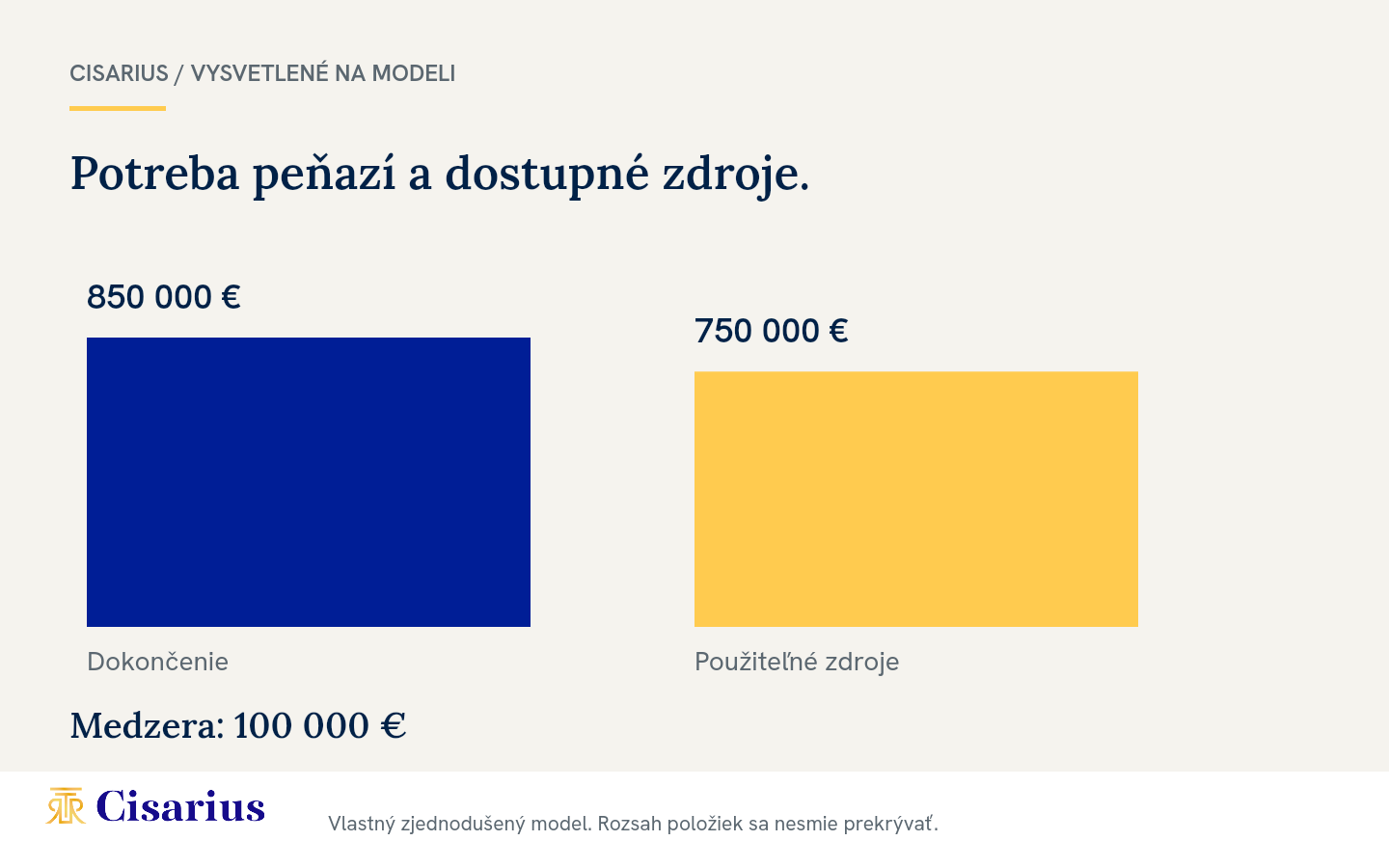 Modelové zostávajúce výdavky 850 tisíc eur oproti zdrojom 750 tisíc eur.