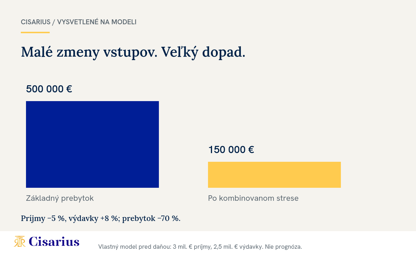 Model due diligence: prebytok klesá z 500 tisíc na 150 tisíc eur pri poklese príjmov o 5 percent a raste výdavkov o 8 percent.