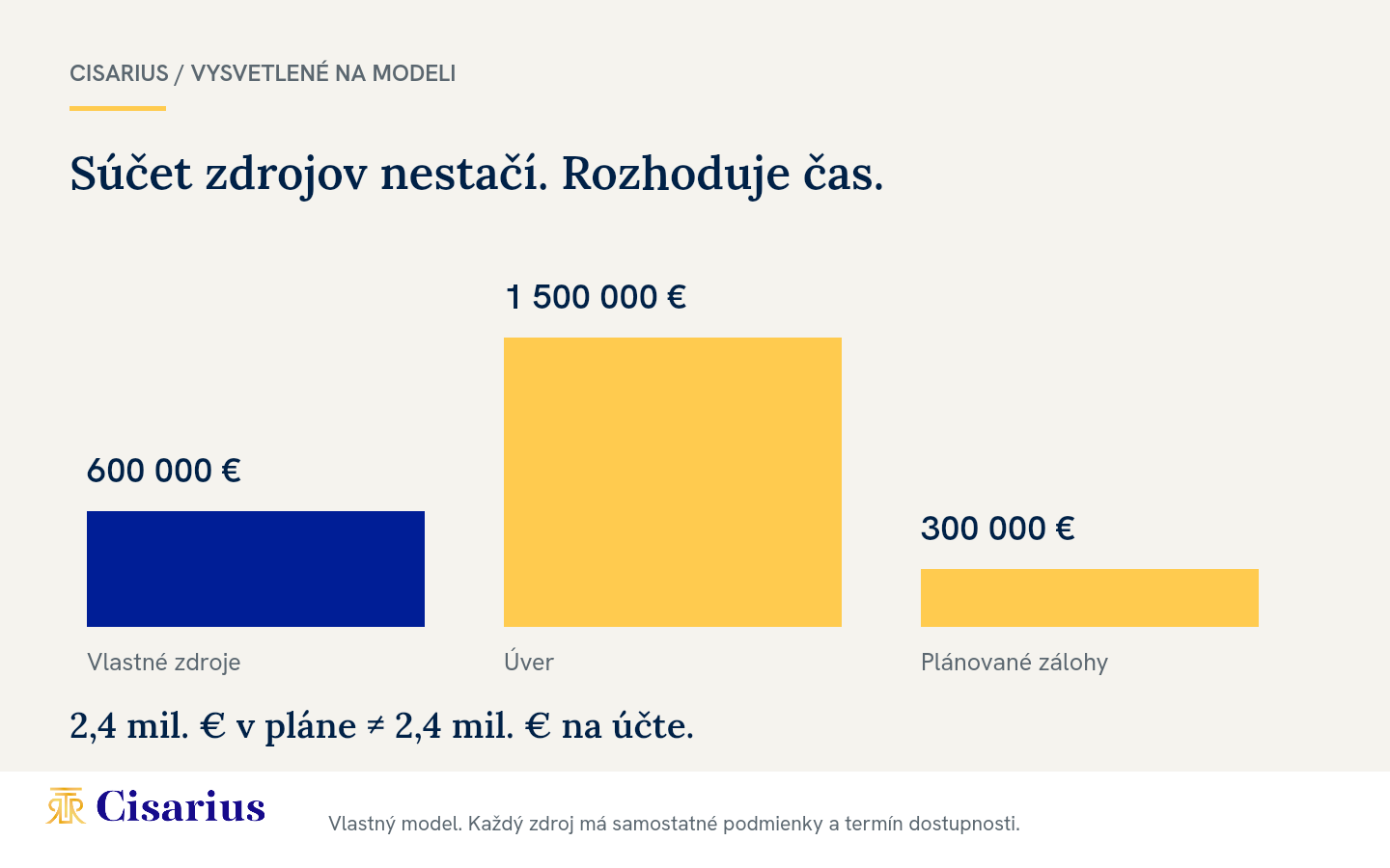 Model zdrojov projektu: vlastné zdroje 600 tisíc, úver 1,5 milióna a plánované zálohy 300 tisíc eur; ich dostupnosť treba overiť.