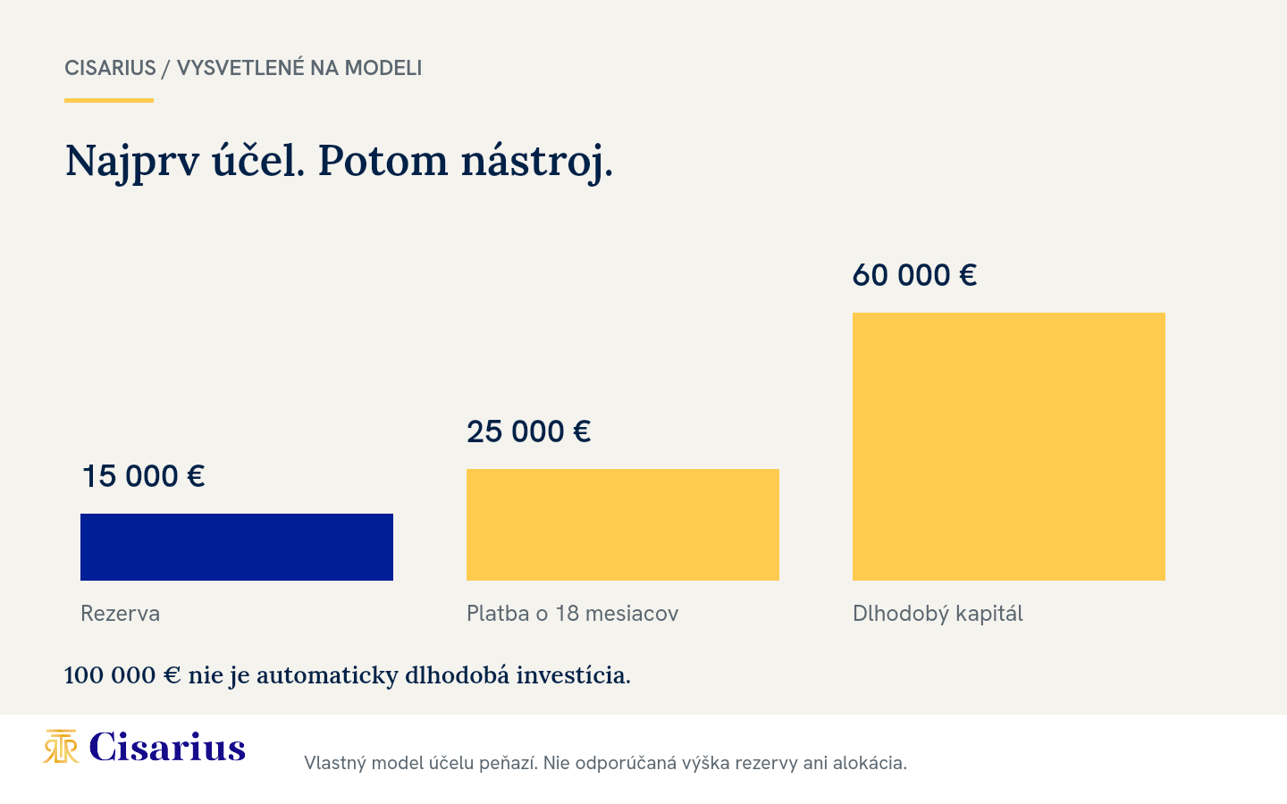 Model rozdelenia účelu 100 tisíc eur: rezerva 15 tisíc, blízka platba 25 tisíc a dlhodobý kapitál 60 tisíc eur.