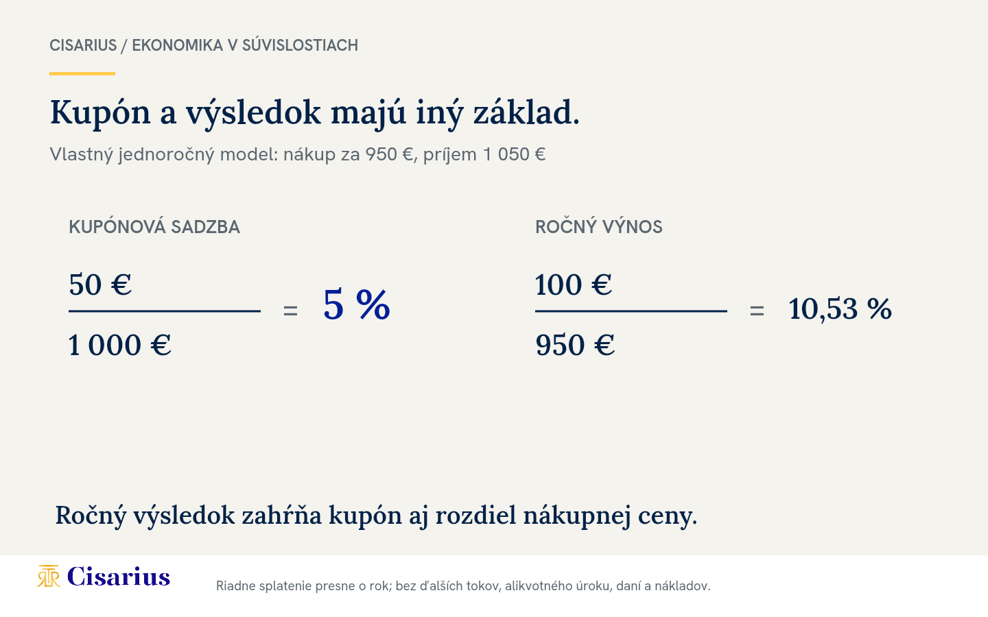 Model kupónu 5 % oproti jednoročnému výnosu 10,53 % pri nákupe za 950 € a splatení 1 050 €.