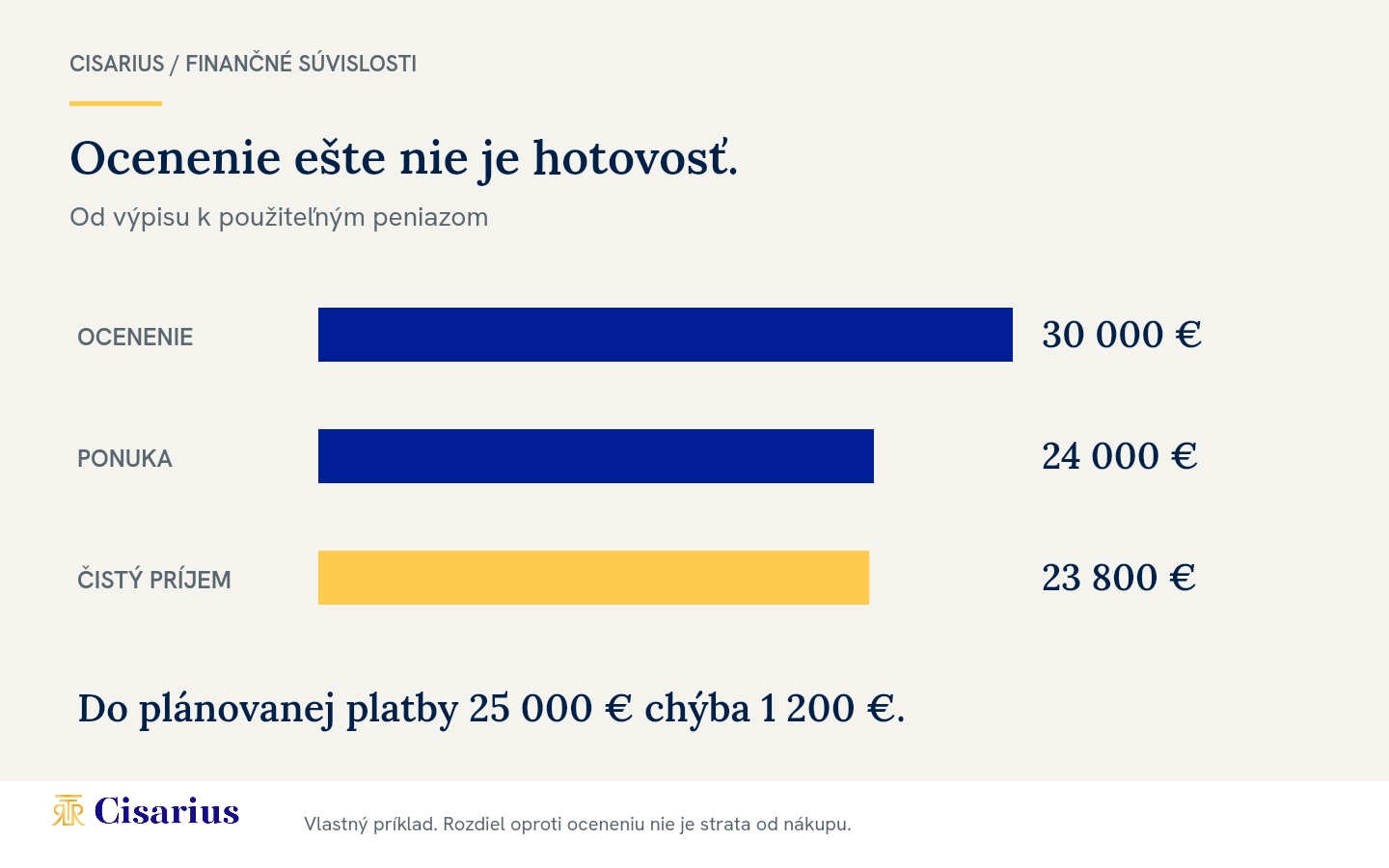 Rozdiel modelového ocenenia 30 tisíc eur, ponuky 24 tisíc eur a čistého príjmu 23800 eur po náklade 200 eur; do cieľa 25 tisíc chýba 1200 eur.