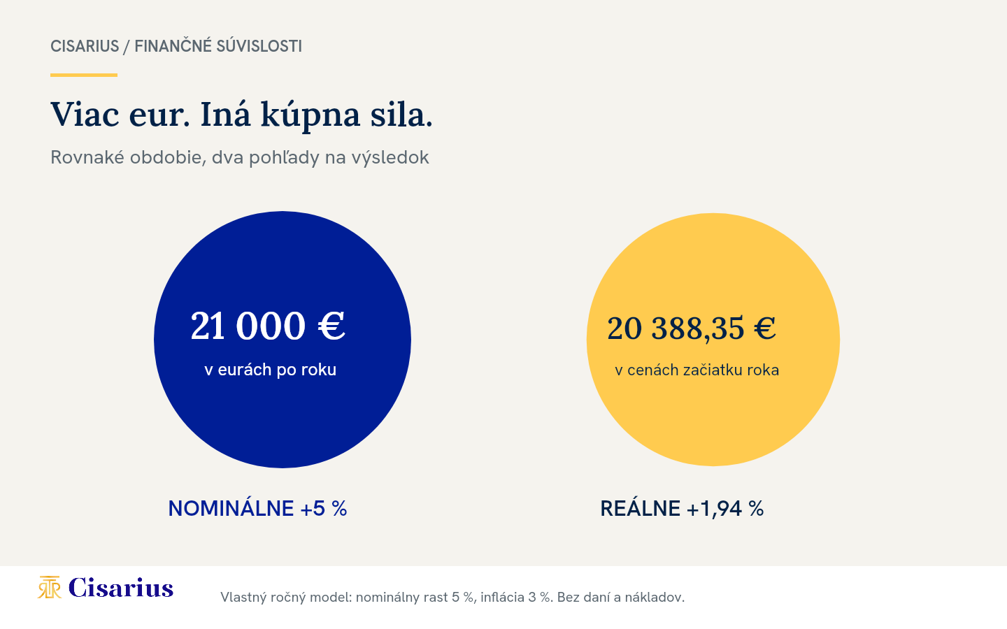 Dve mierky rovnakého modelu: 21 tisíc eur po roku zodpovedá pri trojpercentnej inflácii kúpnej sile 20388,35 eura v cenách začiatku roka; reálny výnos 1,94 percenta.