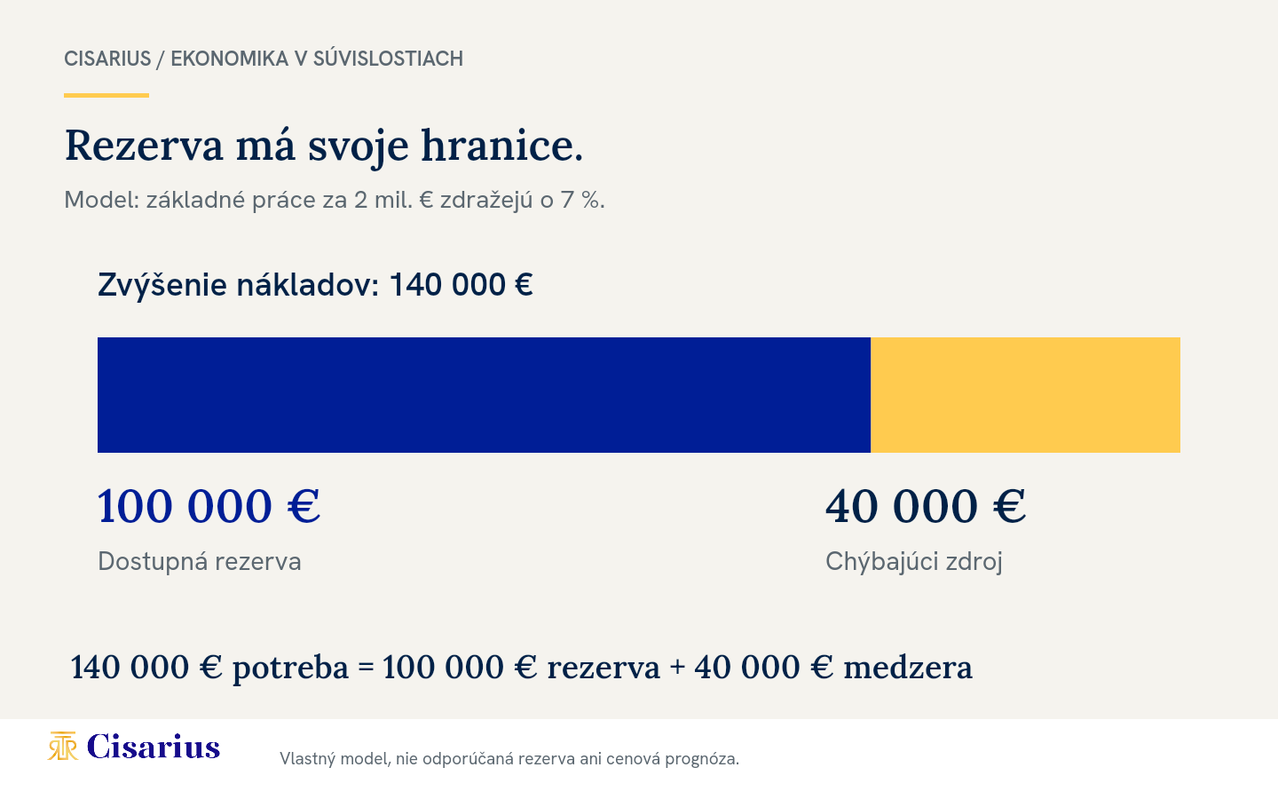 Model zvýšenia nákladov o 140 tisíc eur, ktoré rezerva 100 tisíc pokryje len čiastočne; chýba 40 tisíc eur.
