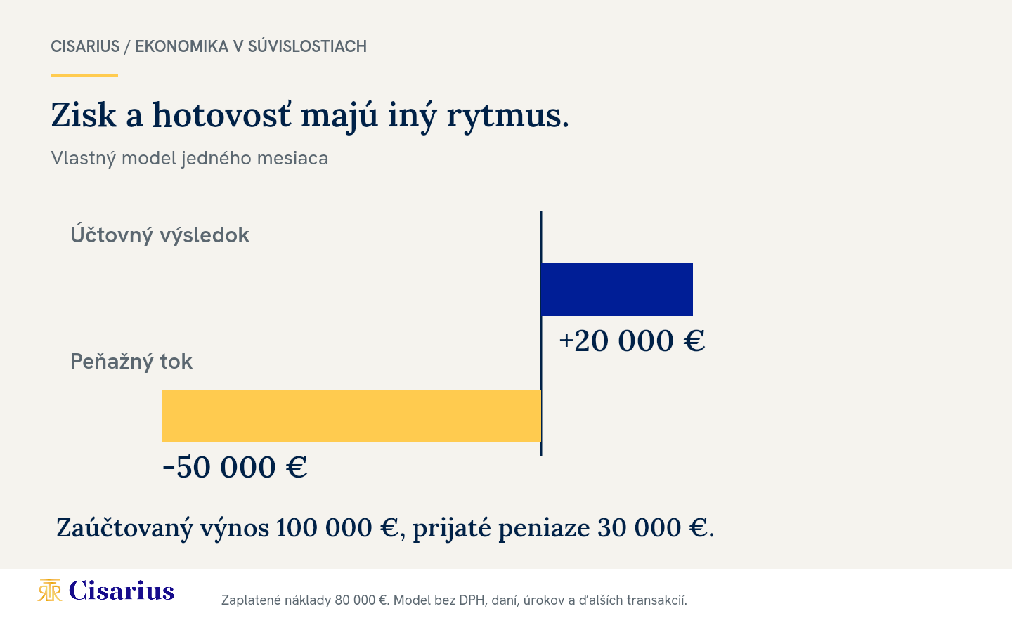 V jednom modelovom mesiaci vznikne účtovný výsledok plus 20 tisíc eur, ale peňažný tok mínus 50 tisíc eur, pretože časť faktúry ešte nie je zaplatená.