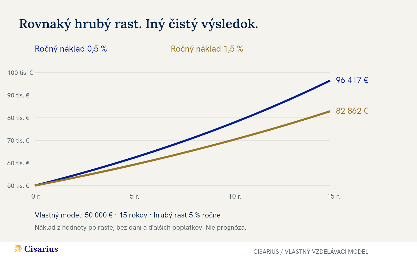 Model vkladu 50 000 eur na 15 rokov: pri ročnom náklade 0,5 % zostáva 96 417 eur, pri 1,5 % zostáva 82 862 eur.